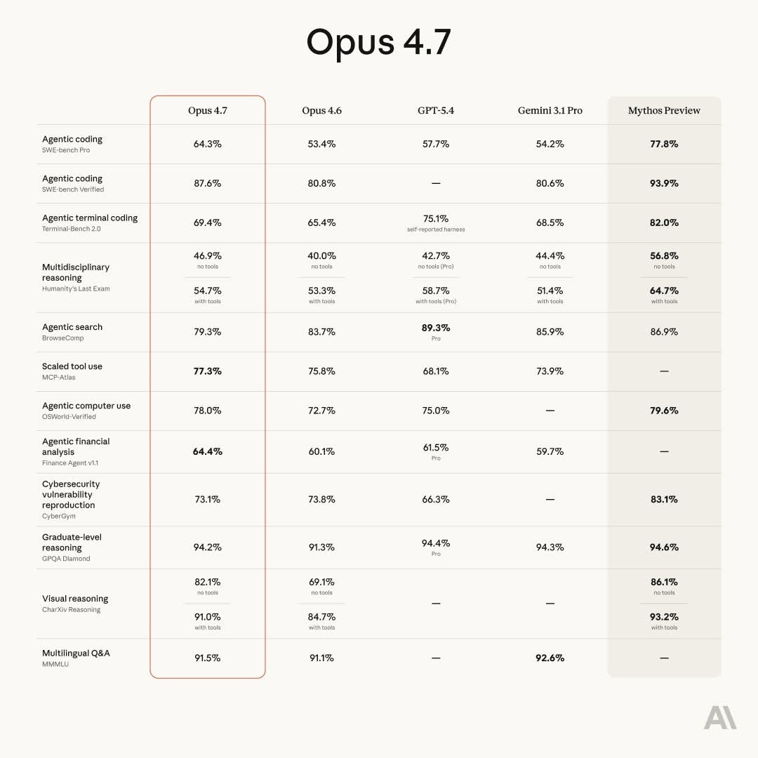 Claude Opus 4.7の性能を徹底解説|ベンチマーク・新機能・価格まとめ
