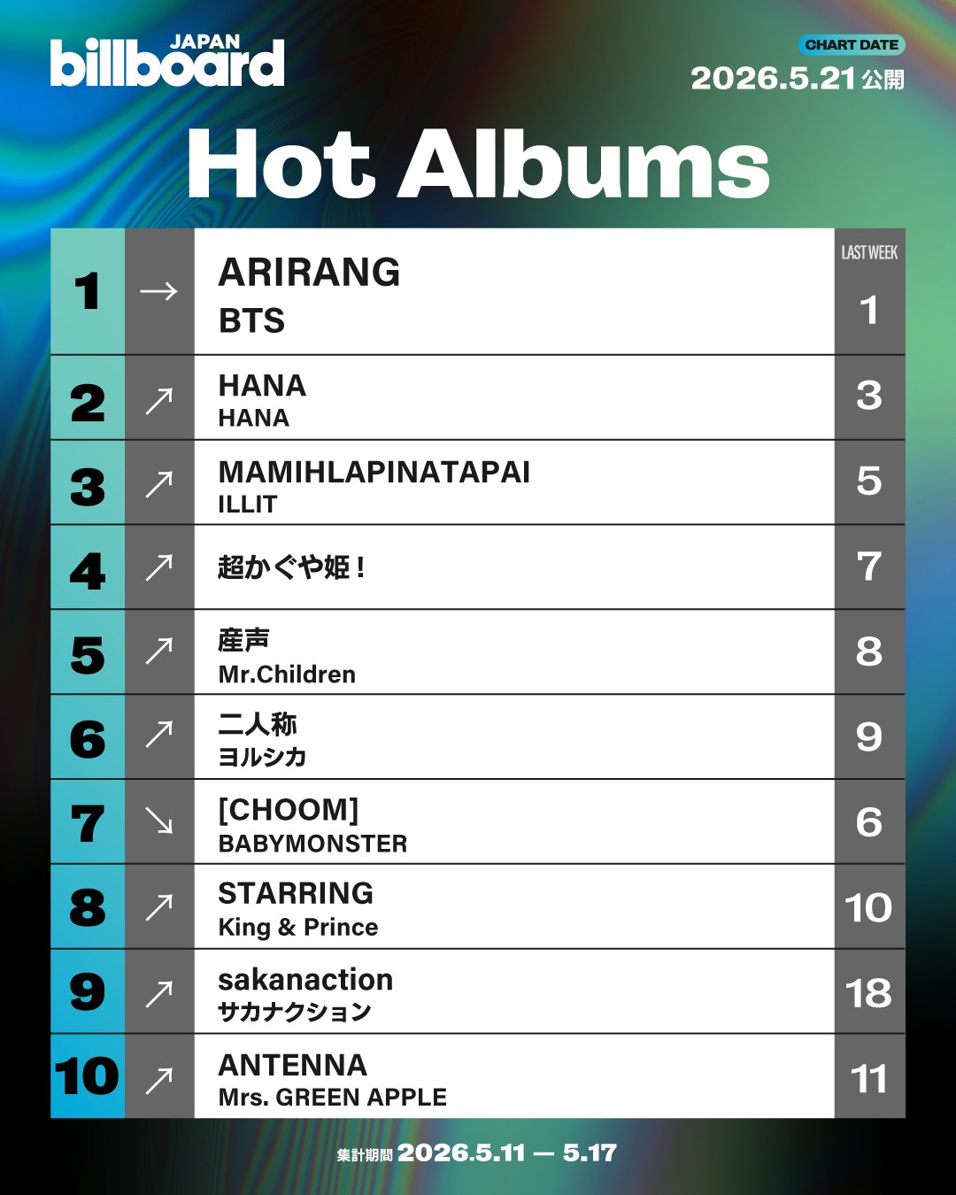 Billboard JAPAN Hot Albums 2026年5月20日付|BTS「ARIRANG」9週連続首位・ILLIT新作3週目3位