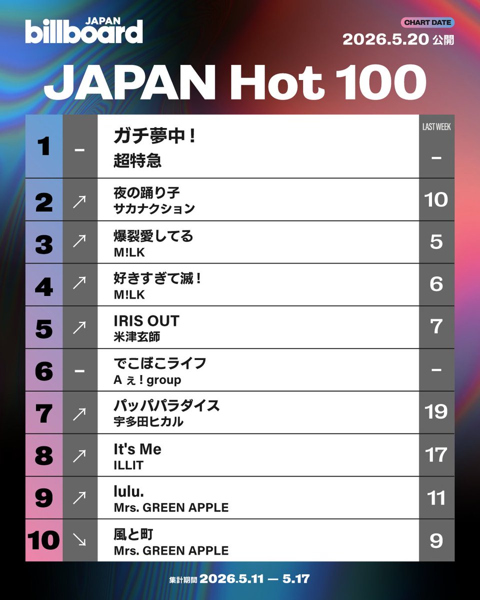 Mrs. GREEN APPLE「僕のこと」7億回突破|ビルボード週間チャート5/25付 2026