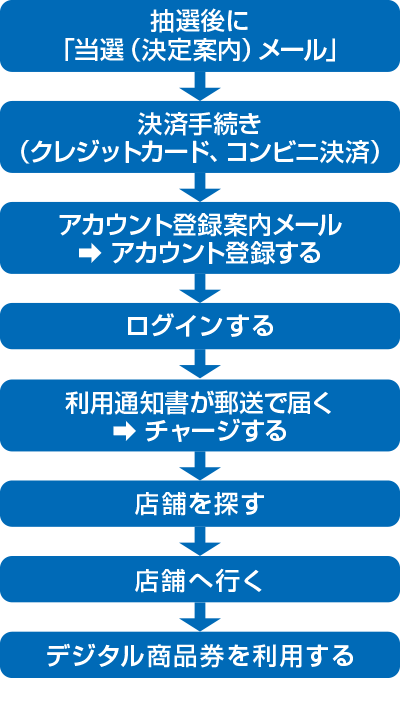 浜松市プレミアム付商品券 デジタル商品券の購入・利用の流れ