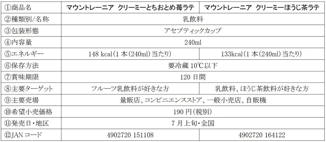 マウントレーニア×サンリオ コラボ対象商品とパッケージデザイン一覧