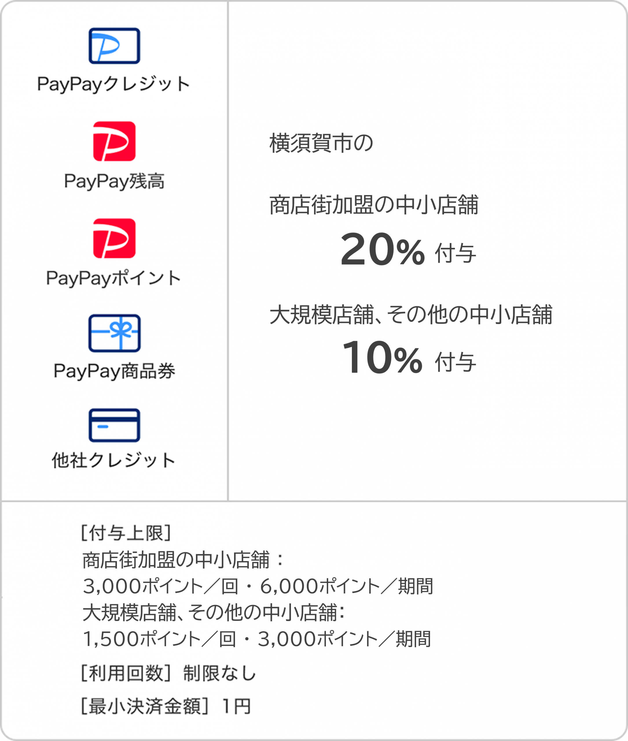 神奈川県横須賀市 PayPayクーポンキャンペーン