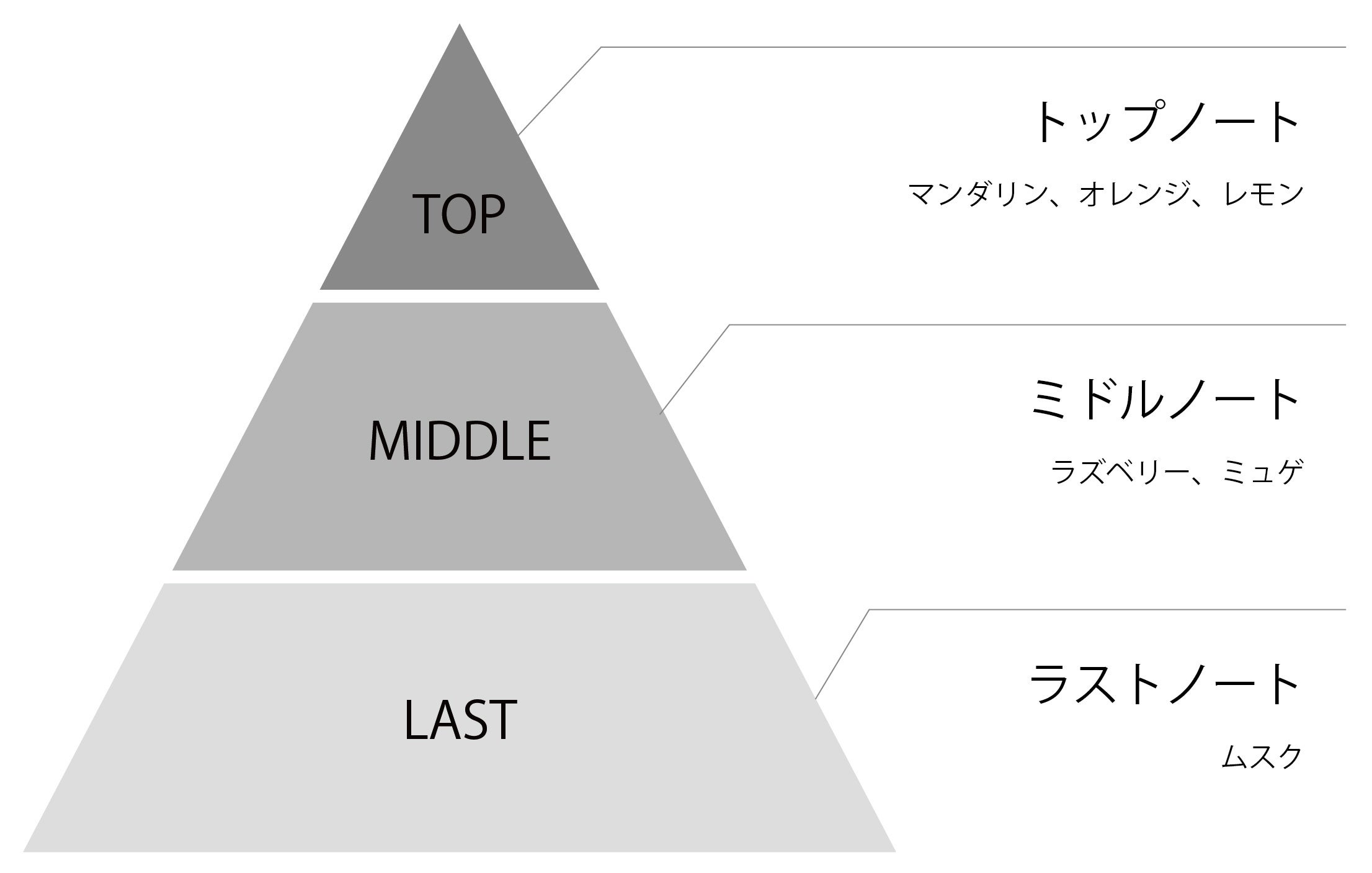 サロンドリームの香り