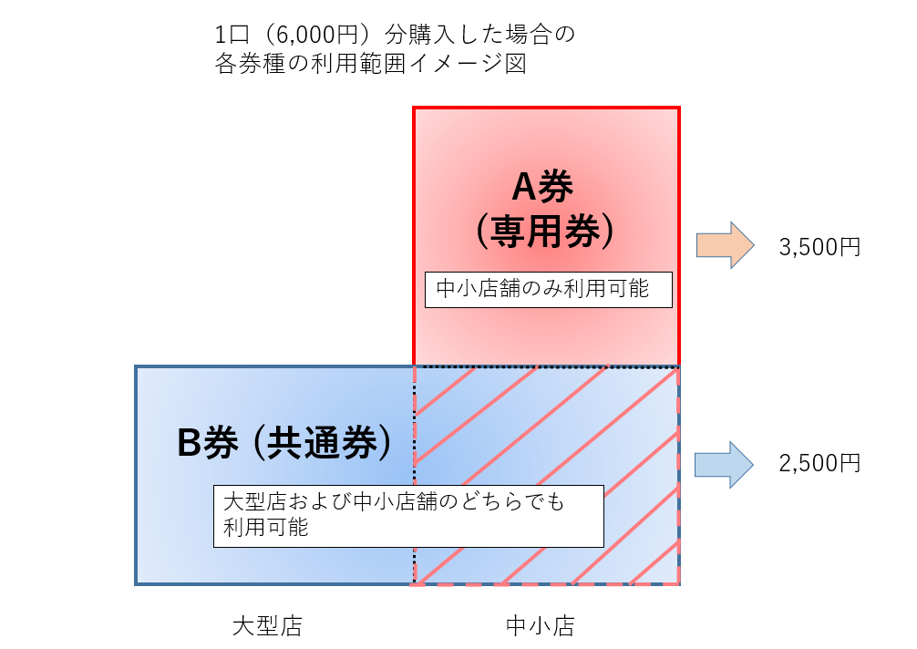 品川区プレミアム付デジタル商品券｜20%還元の使い方と対象店
