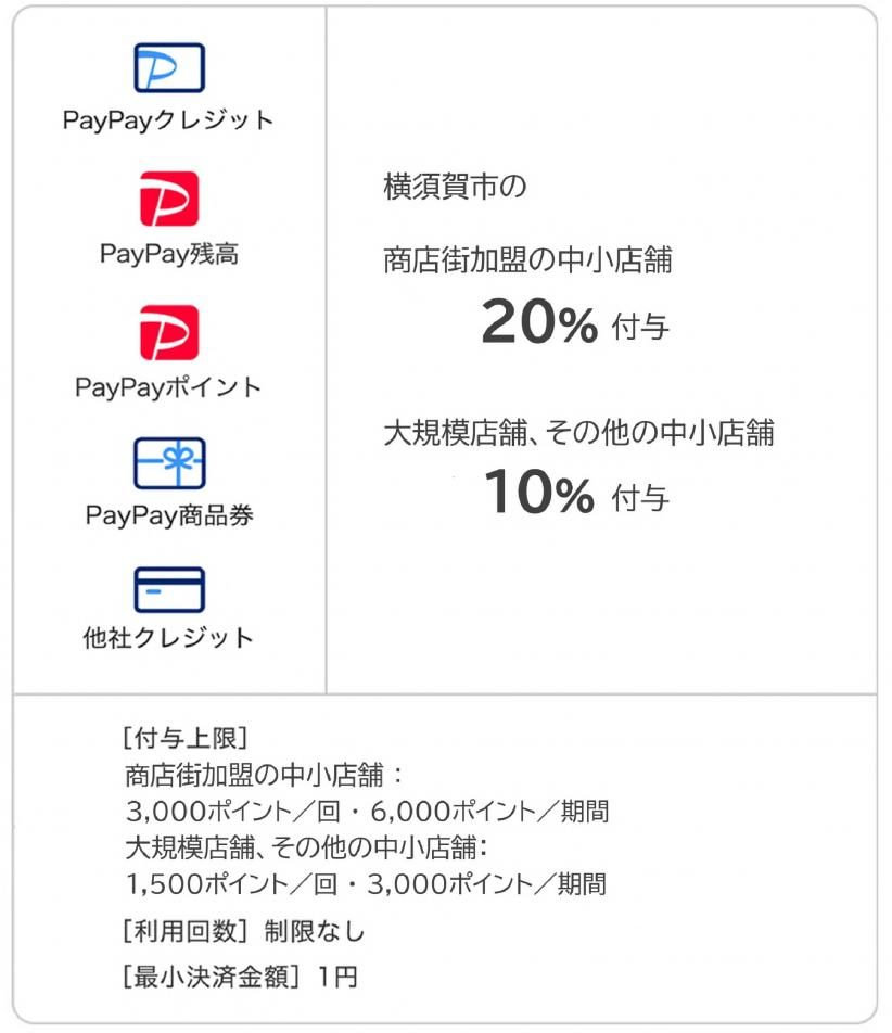 横須賀市PayPayキャンペーン 対象となる支払い方法の一覧