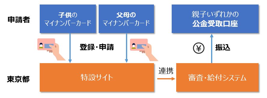 018サポートの申請から振込までの流れ図