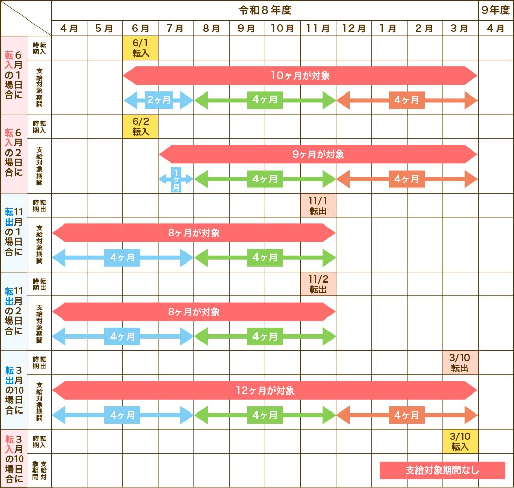 018サポート 転入・転出があった場合の支給対象期間の考え方