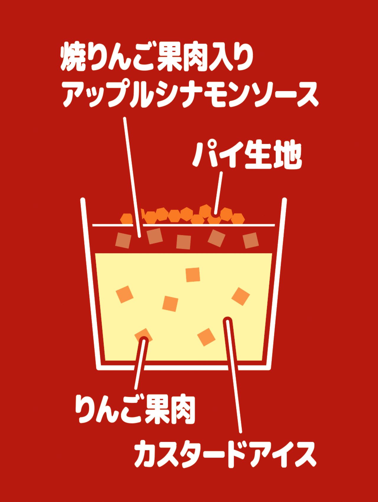アンナミラーズアイス ダッチアップルパイの断面構造イメージ
