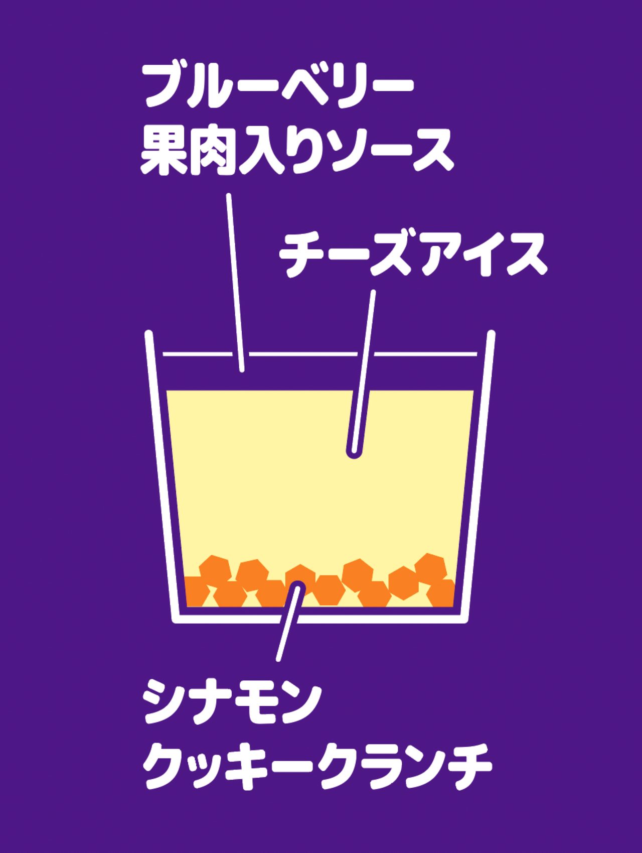 アンナミラーズアイス ブルーベリーチーズケーキの断面構造イメージ