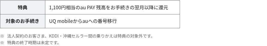 UQ mobileからauへの番号移行でau PAY残高1,100円相当を還元する特典の案内