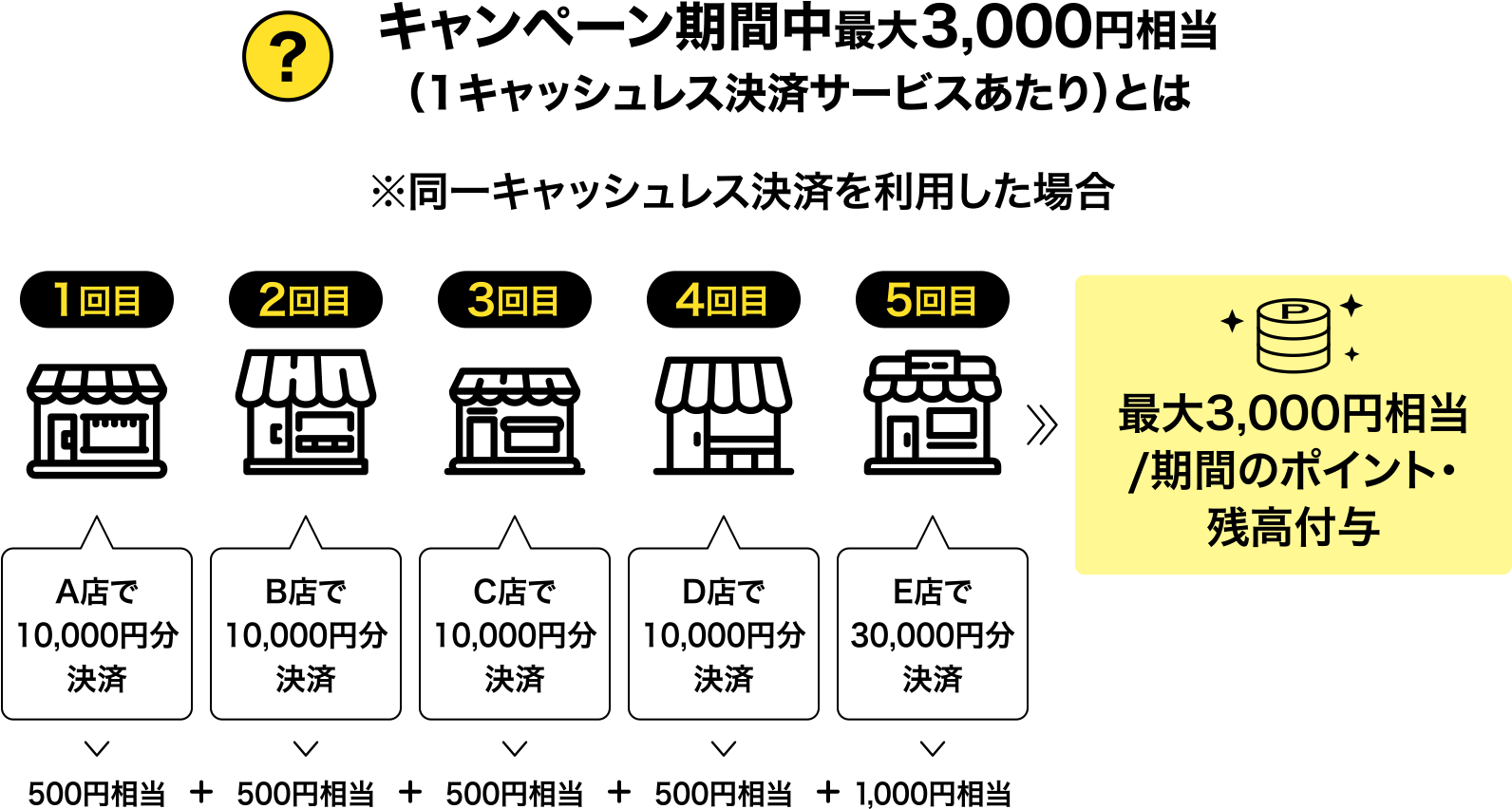 千葉市キャッシュレスキャンペーン 期間中決済サービスごとに最大3000円相当が上限になる仕組みの図解