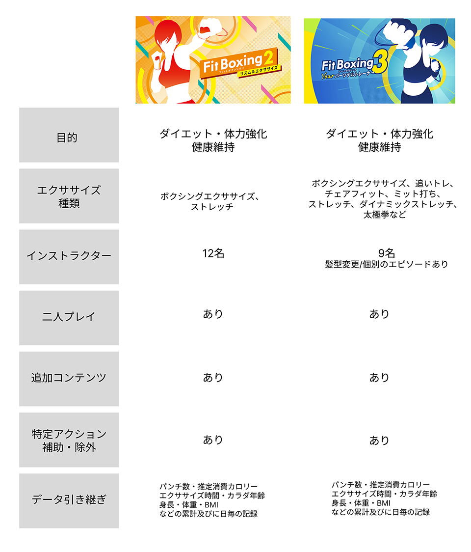 Fit Boxing 3(Switch版)とSwitch 2 Editionの比較