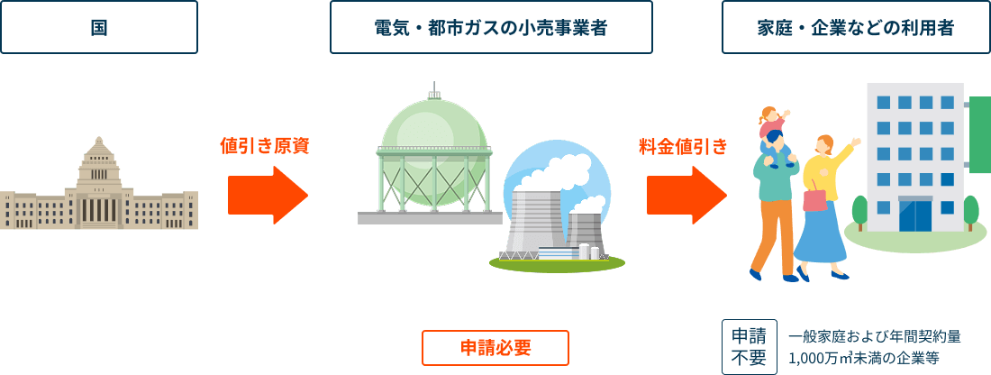 電気ガス補助金2026年7-9月はいくら｜8月単価アップの仕組み