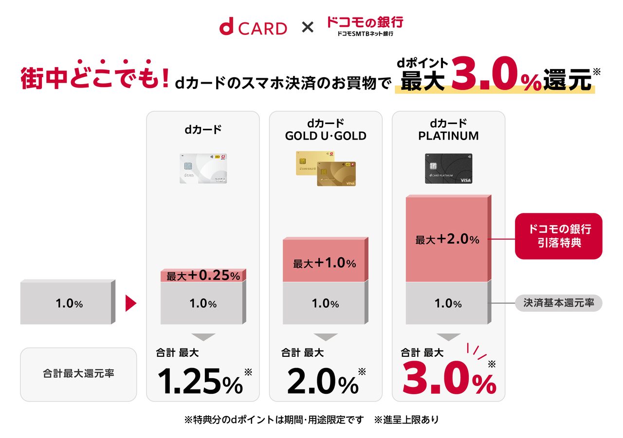 ドコモの銀行引落特典の還元率アップの仕組み図解