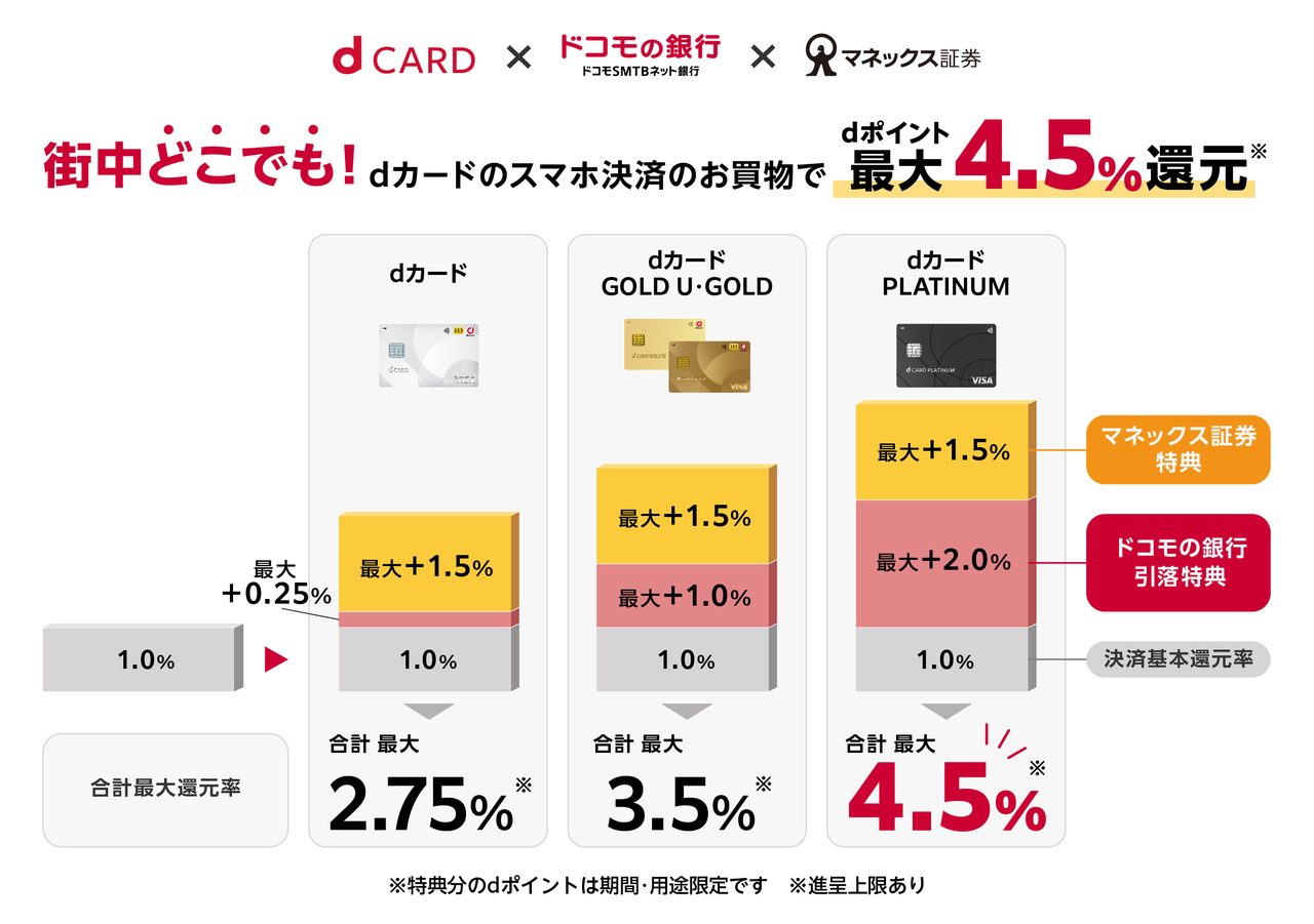 ドコモの銀行 マネックス証券特典の還元率アップ図解