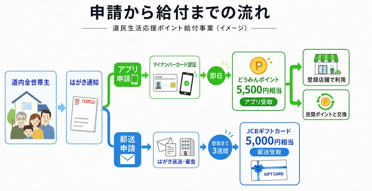 どうみんポイント 給付の流れ
