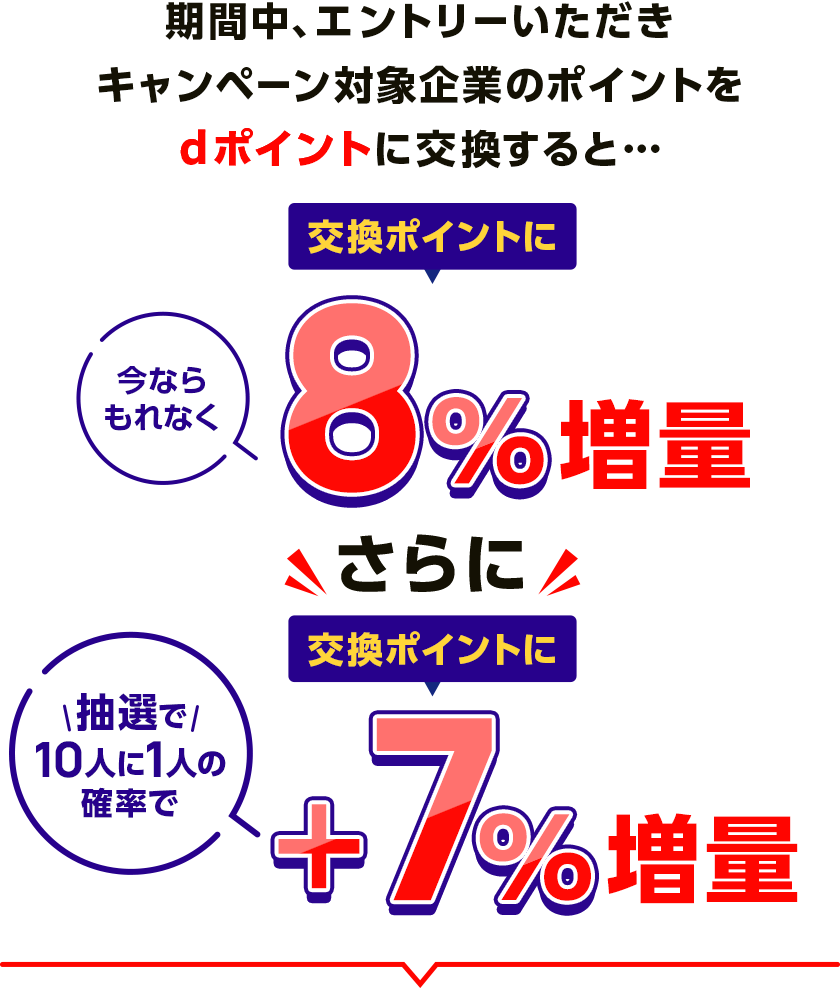交換ポイントにもれなく8%増量、さらに抽選で10人に1人の確率で7%増量の説明図