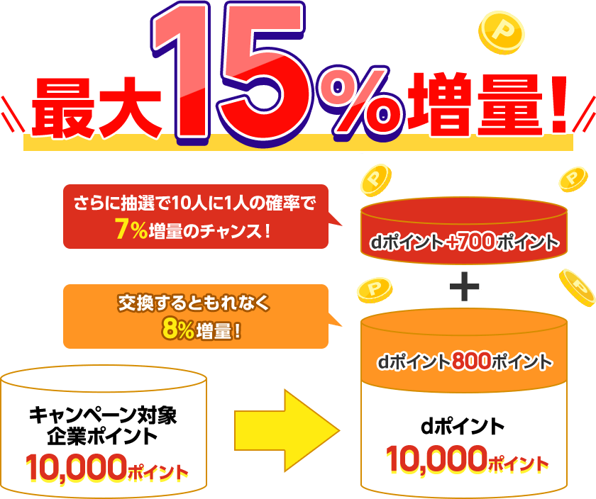 キャンペーン対象企業ポイント10000ポイントがdポイント10000ポイントプラス増量分になる説明図