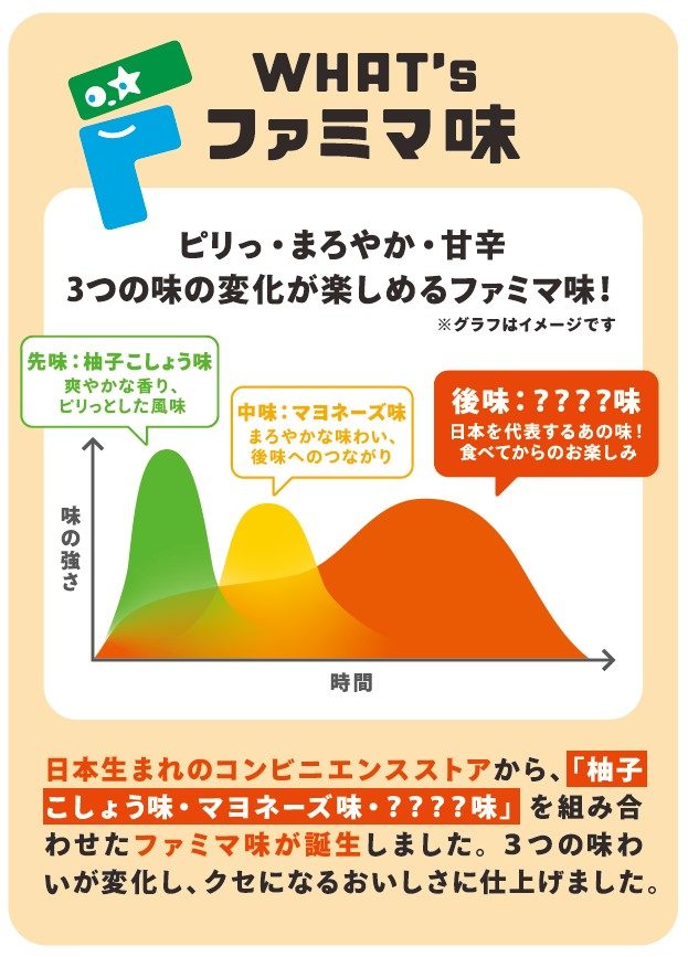 ファミマ味の3つの味 ピリっ・まろやか・甘辛の解説図