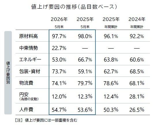 値上げ要因の推移を示す帝国データバンクの調査、原材料高97.7パーセント・物流費74.1パーセント・包装資材73.7パーセントなど