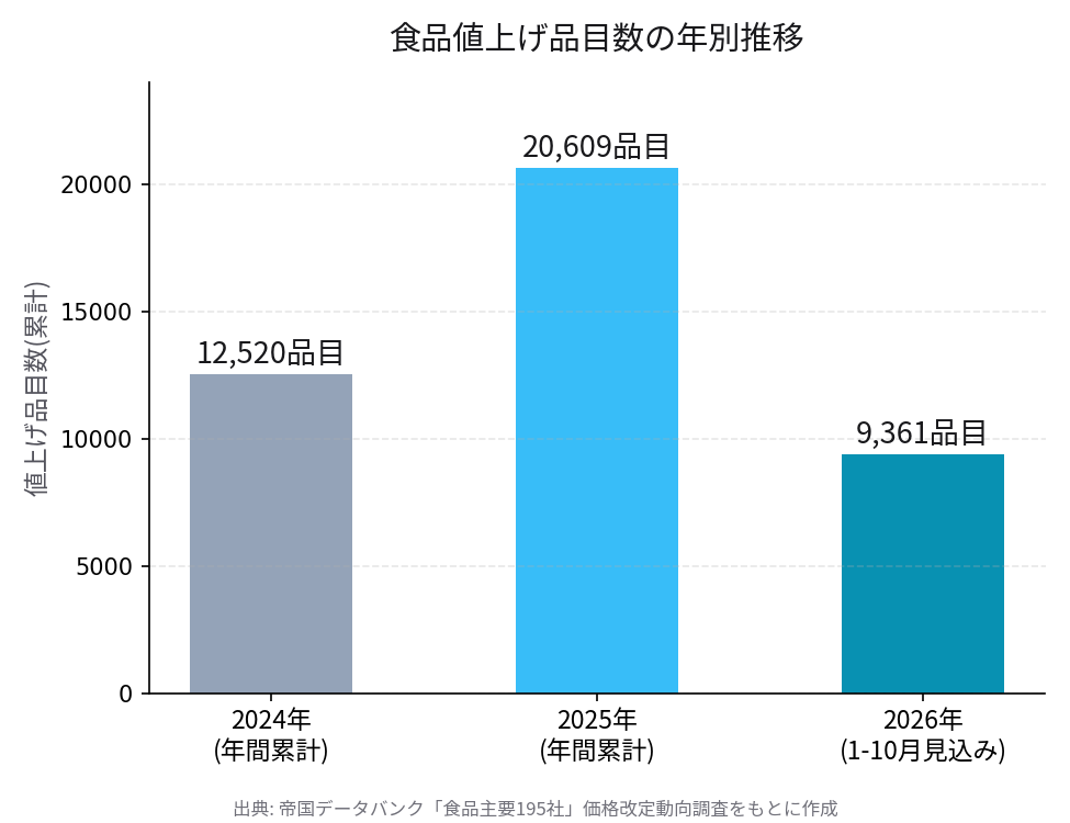 2024年12520品目・2025年20609品目・2026年見込み9361品目の年別値上げ品目数比較棒グラフ