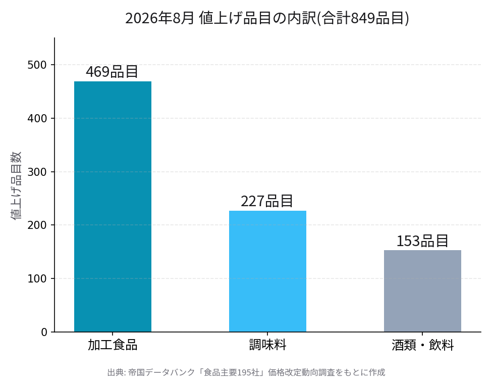 2026年8月値上げ849品目のカテゴリ別内訳、加工食品469品目・調味料227品目・酒類飲料153品目の棒グラフ