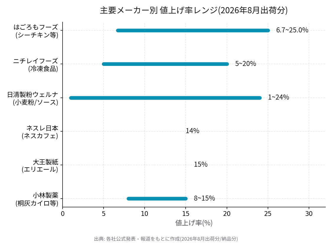 はごろもフーズ・ニチレイフーズ・日清製粉ウェルナ・ネスレ日本・大王製紙・小林製薬の値上げ率レンジを示す横棒グラフ