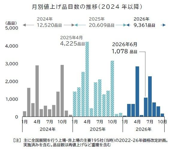 2026年8月値上げ849品目|対象食品と家計防衛ガイド