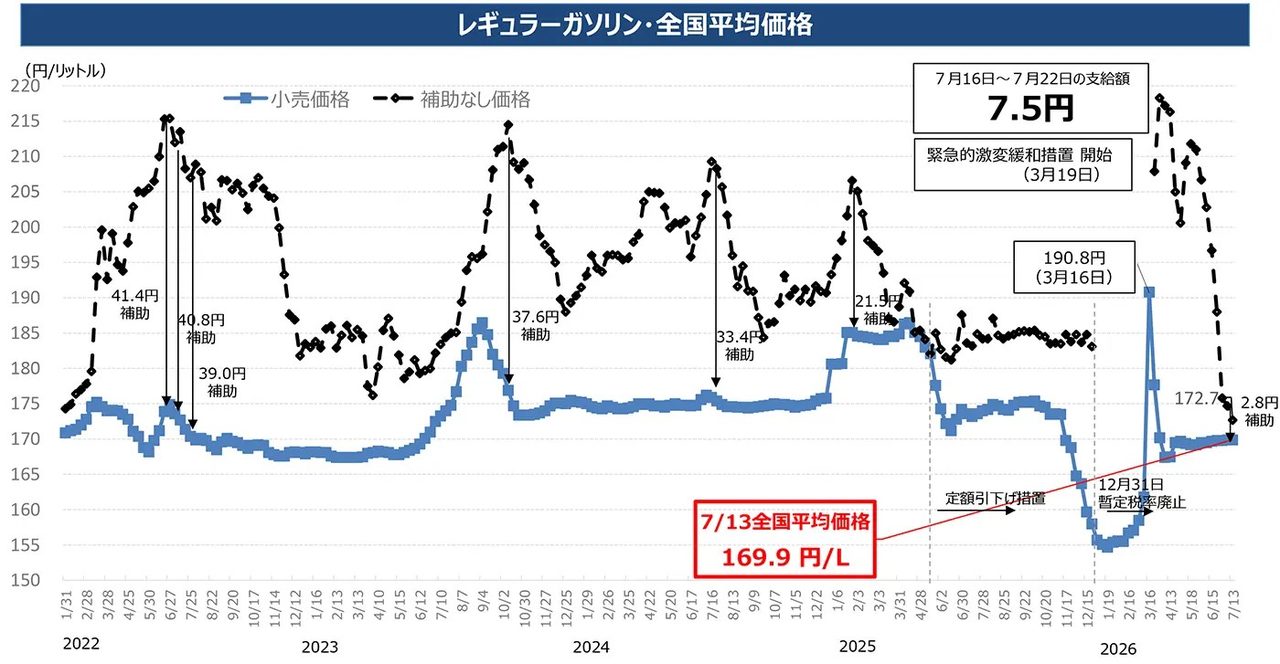 ガソリン補助金7.5円に増額|2026年7月の値上がり理由といつまで