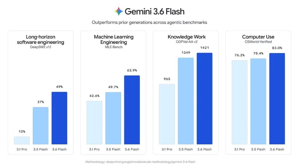 Gemini 3.6 Flashの性能ベンチマークグラフ