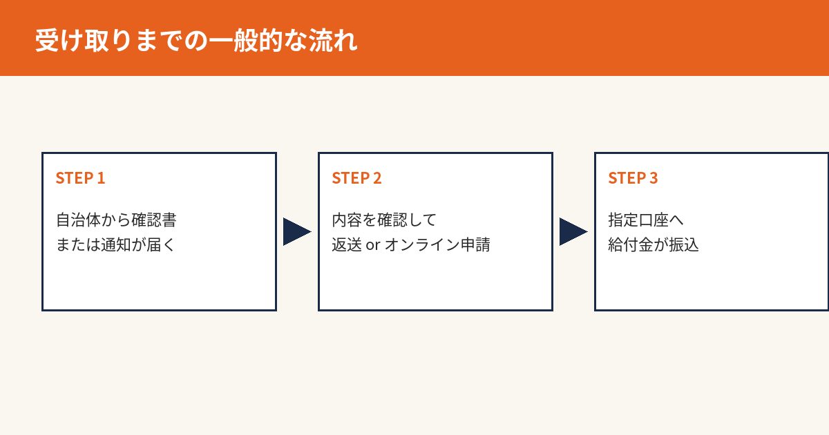 住民税非課税世帯給付金を受け取るまでの一般的な3ステップの流れ図