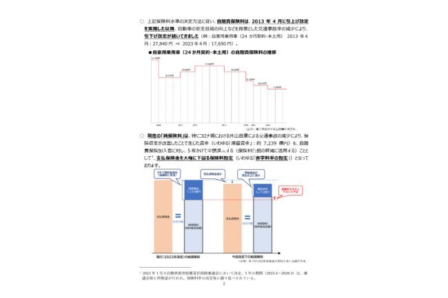 自賠責保険料の推移と収支バランス