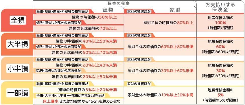 地震保険の損害の程度と認定基準（全損・大半損・小半損・一部損）の一覧表