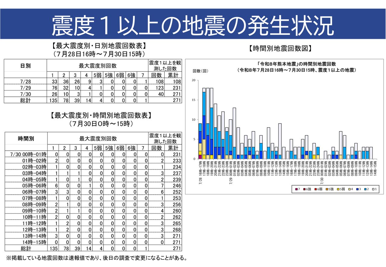 気象庁が公表した令和8年熊本地震の震度別・日別の地震回数の一覧表