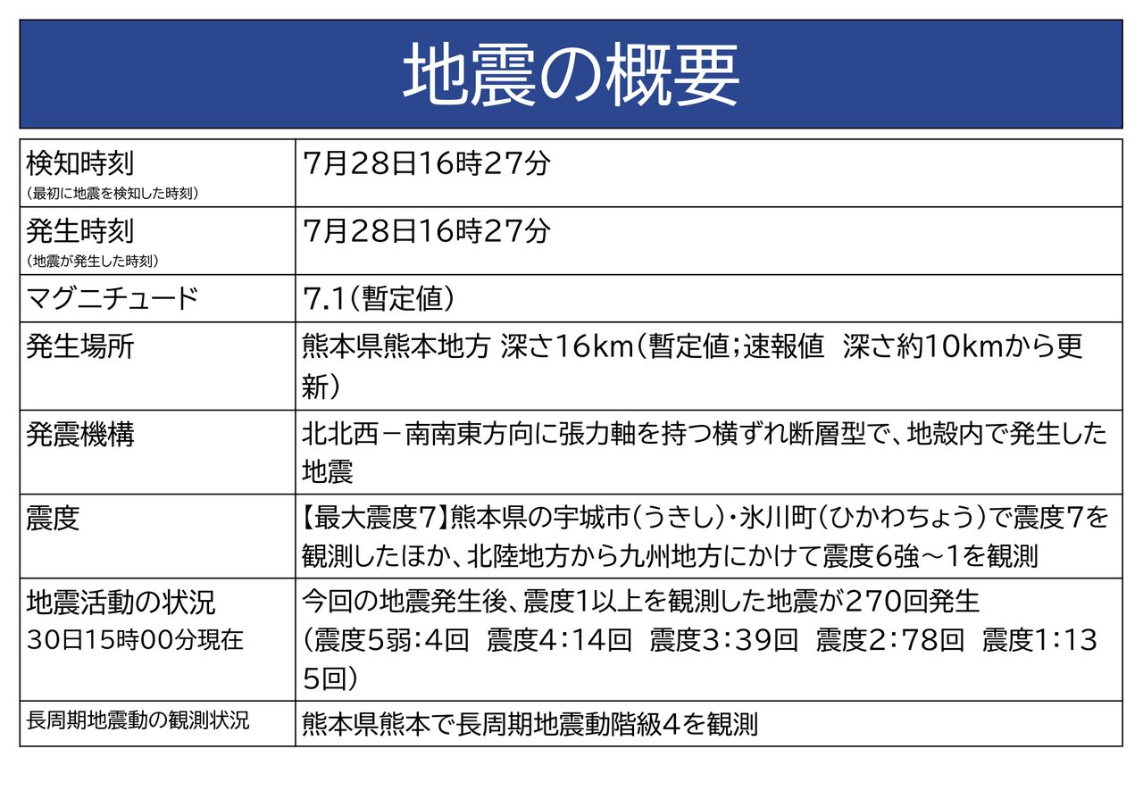 気象庁が公表した令和8年熊本地震の地震の概要をまとめた資料ページ