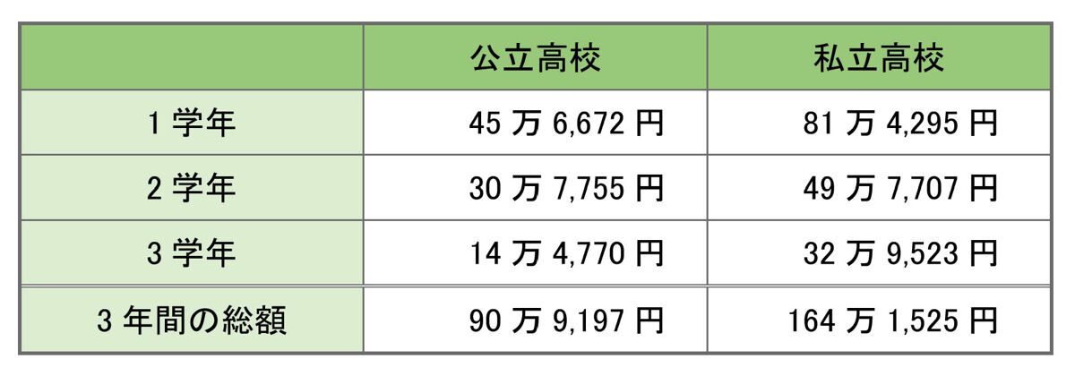 公立高校と私立高校の学年別・3年間総額の学校教育費比較表