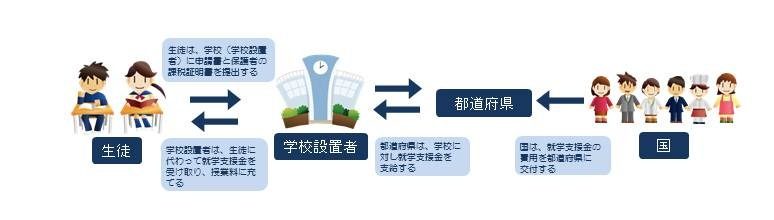 高等学校等就学支援金制度の仕組みを示す図解、生徒・学校設置者・都道府県・国の関係