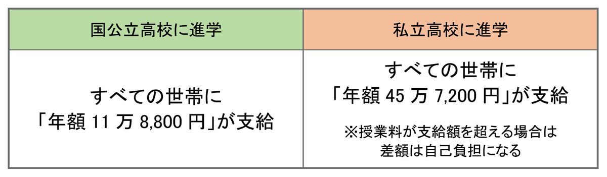 国公立高校と私立高校の就学支援金支給額を比較した表、公立11万8800円・私立45万7200円