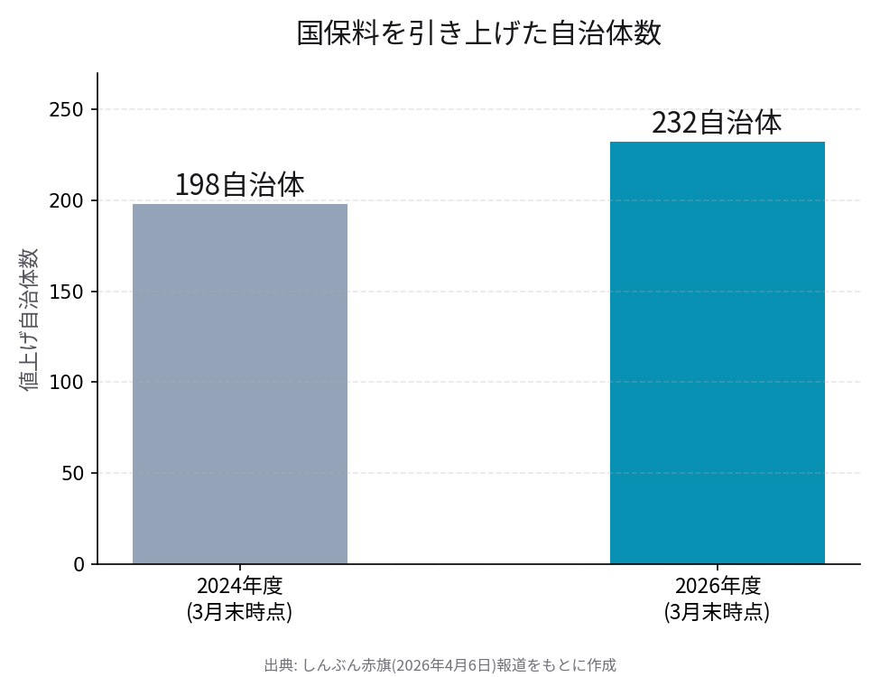国保料を引き上げた自治体数、2024年度198自治体から2026年度232自治体への増加を示す棒グラフ