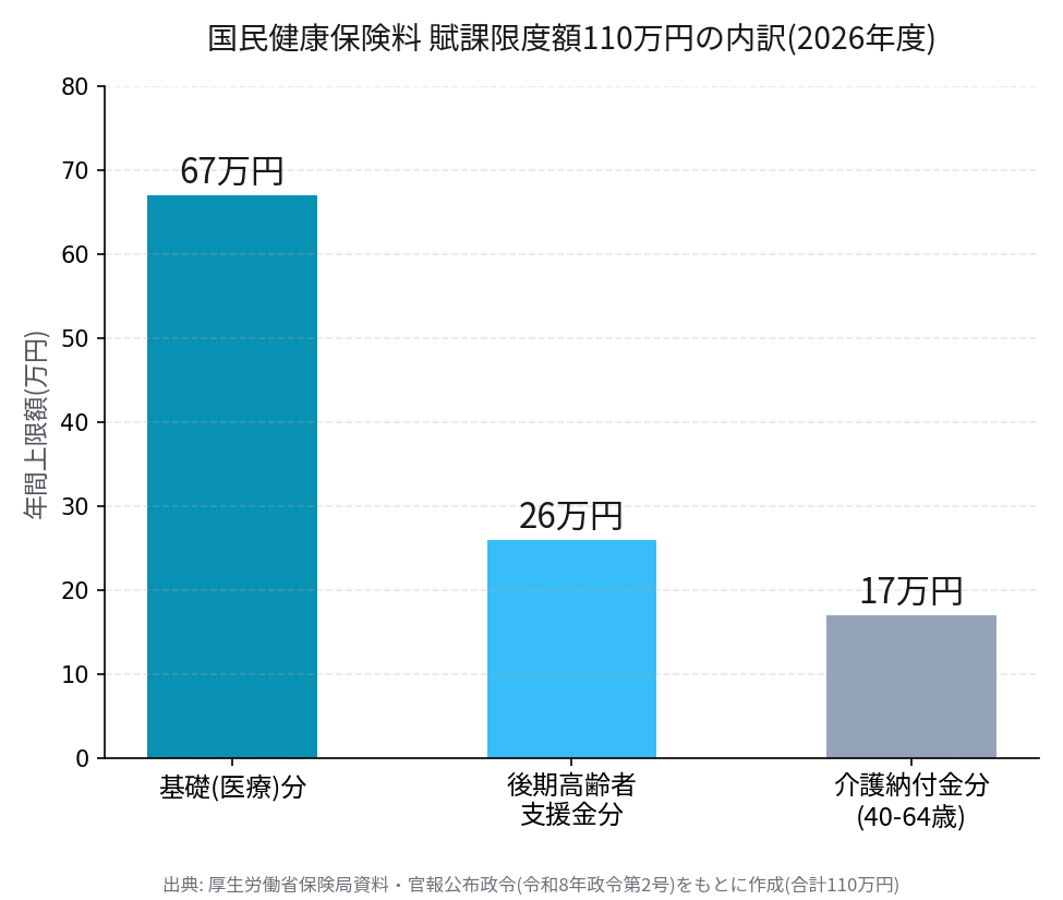 国民健康保険料賦課限度額110万円の内訳、基礎医療分67万円・後期高齢者支援金分26万円・介護納付金分17万円の棒グラフ