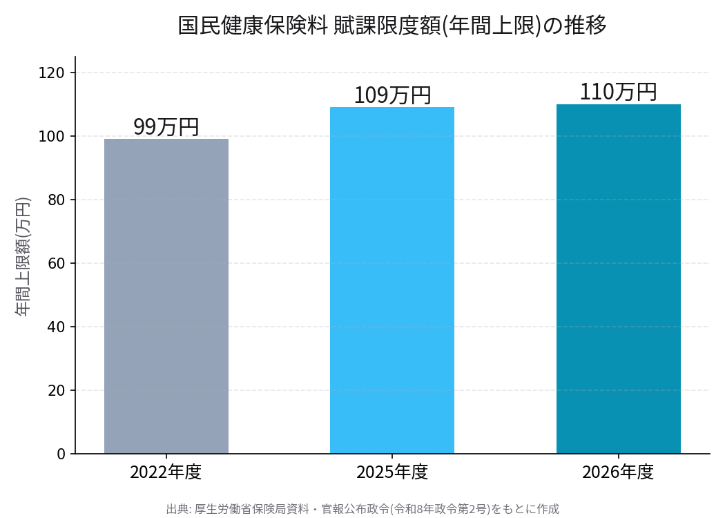 国民健康保険料2026年度|上限110万円の対象と理由