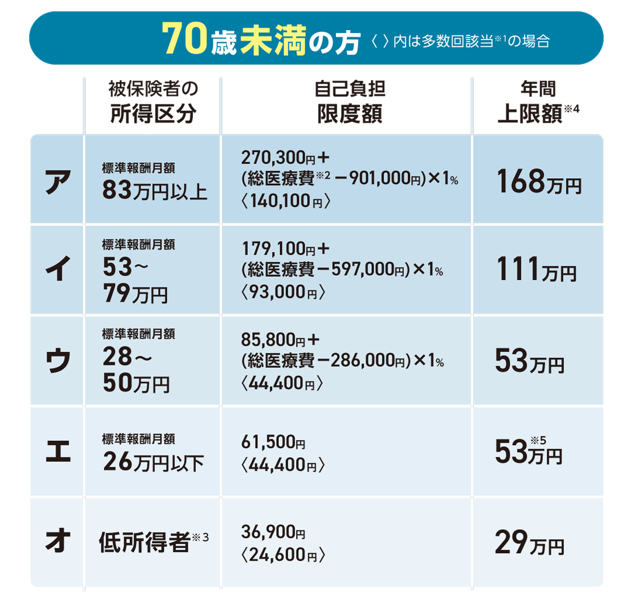 高額療養費制度2026年8月改正｜対象と自己負担上限はいくら