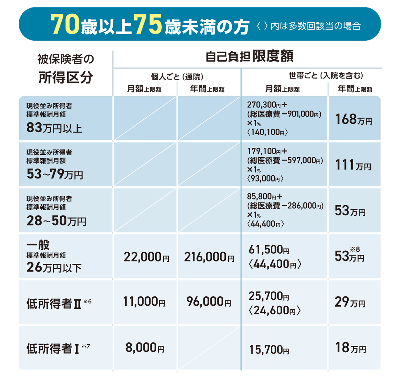 70歳以上75歳未満の高額療養費自己負担限度額の所得区分別早見表