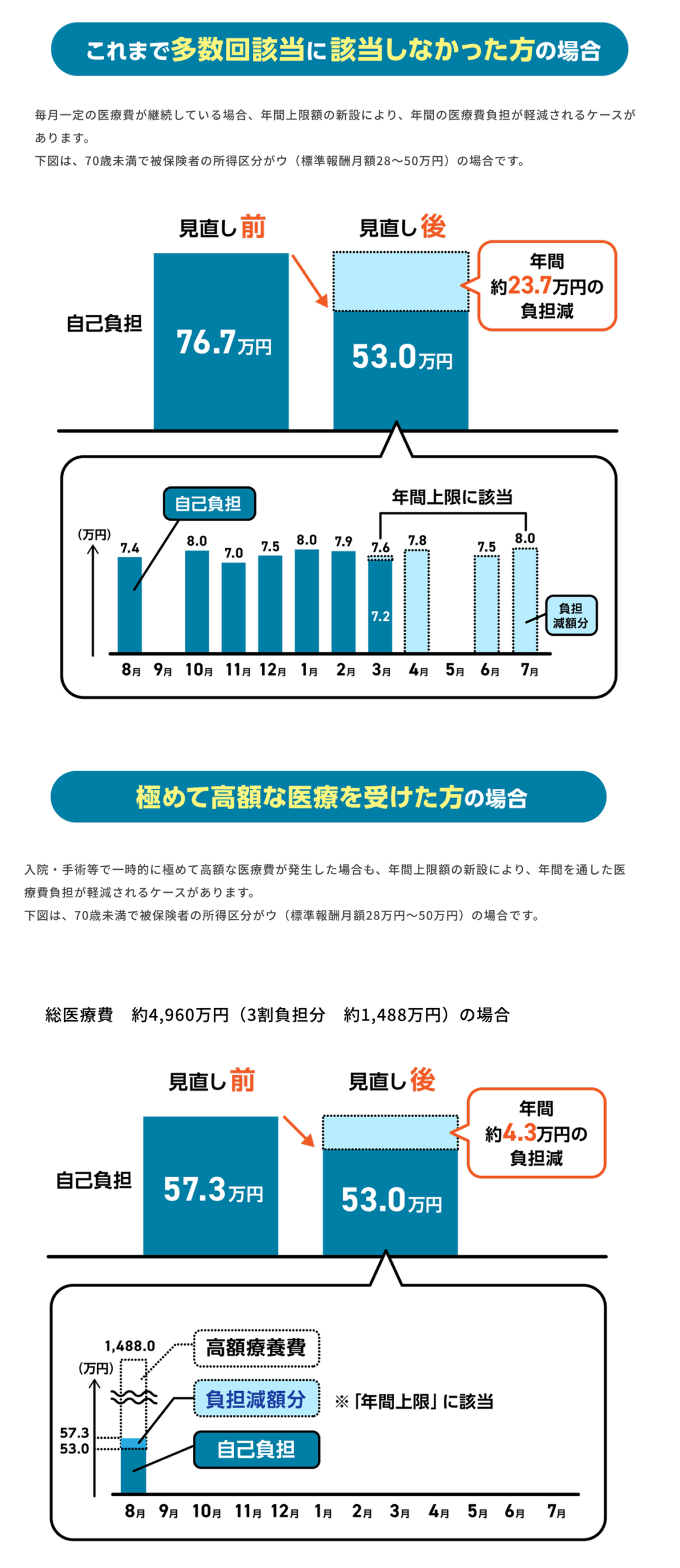 高額療養費制度改正前後の年間負担イメージ比較グラフ