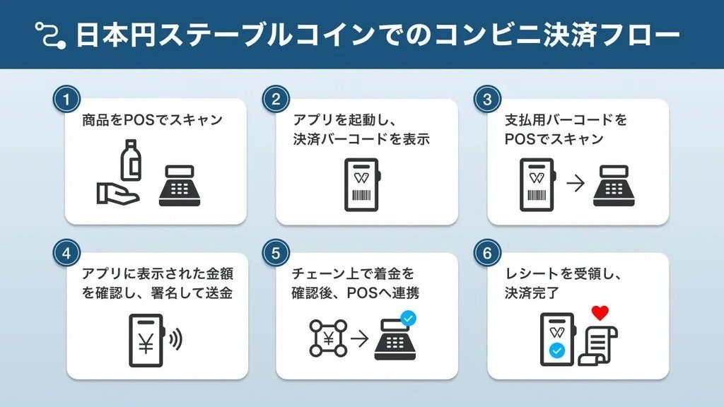 日本円ステーブルコインでのコンビニ決済フロー図