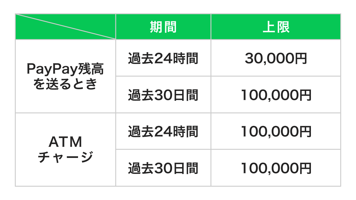 LINEトーク上でのPayPay送金上限（24時間で3万円・30日間で10万円）