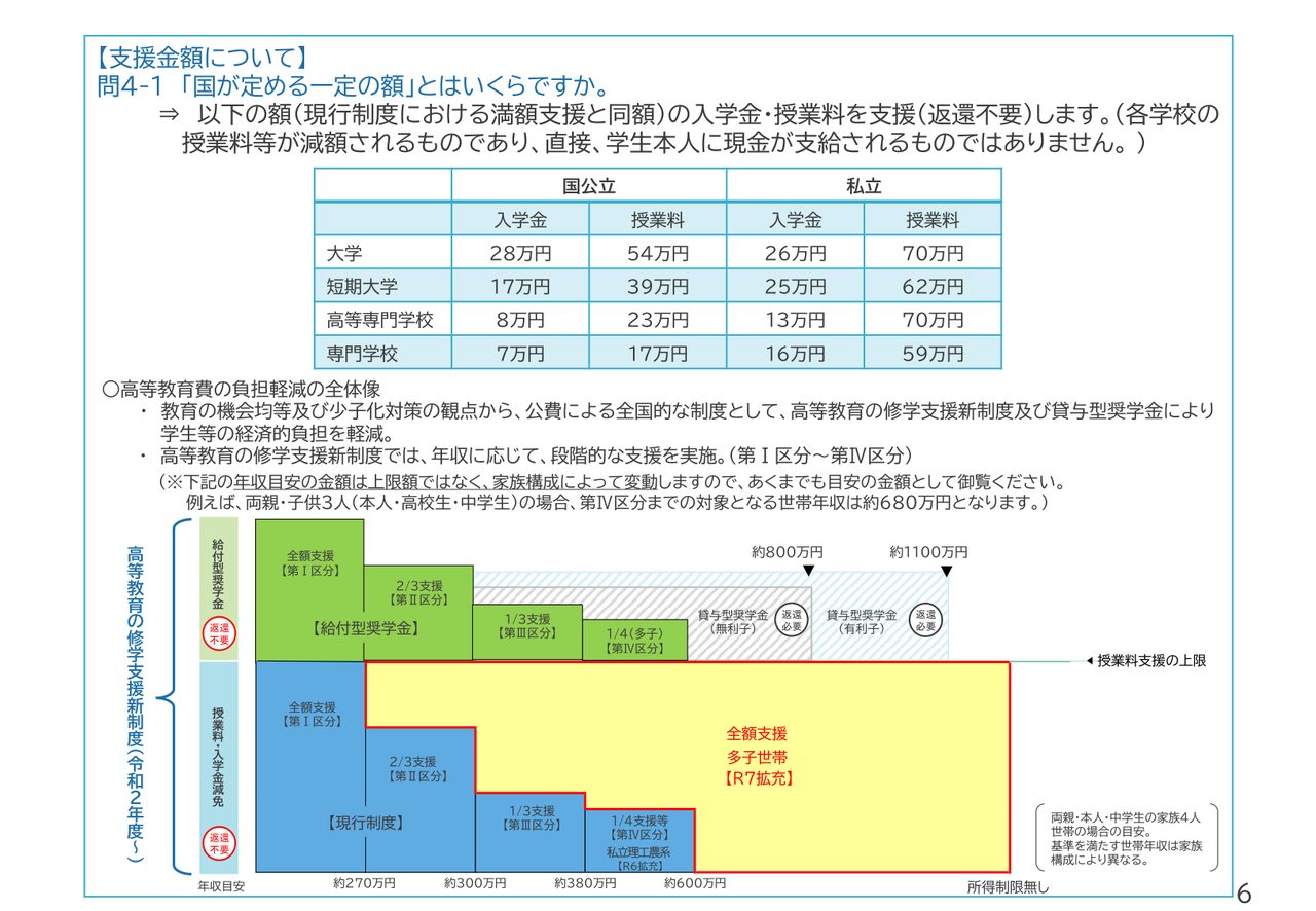 支援金額について 国公立・私立の入学金・授業料上限一覧(文部科学省資料)