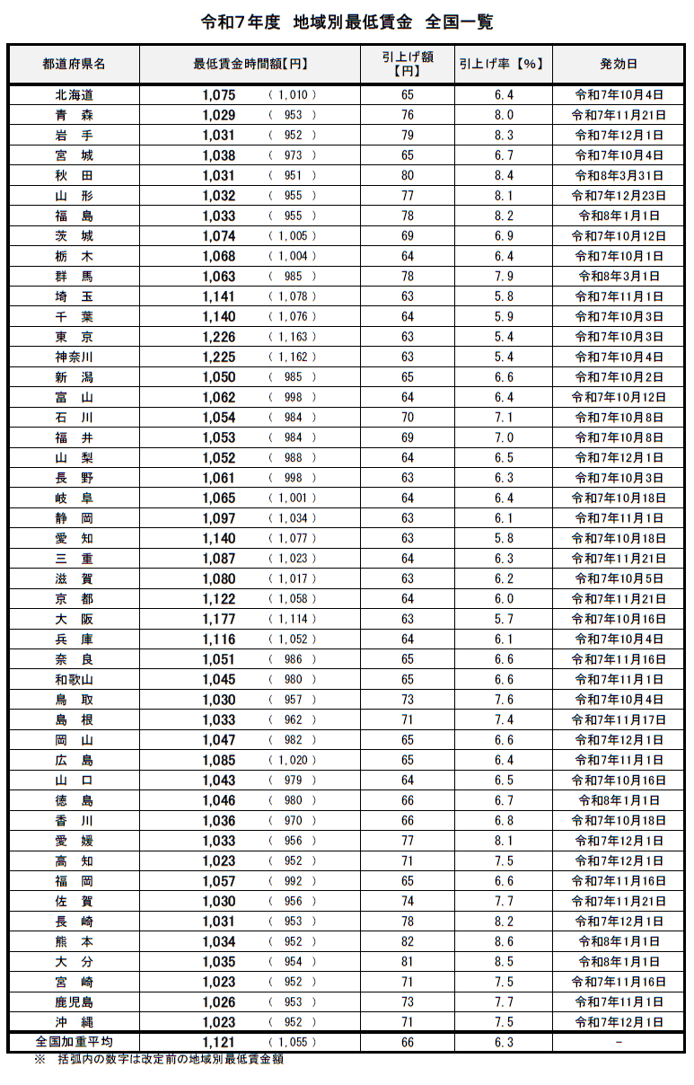 令和7年度 地域別最低賃金 全国一覧(厚生労働省公表資料)