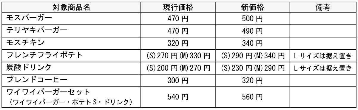 モスバーガー 価格改定対象商品の新旧価格一覧