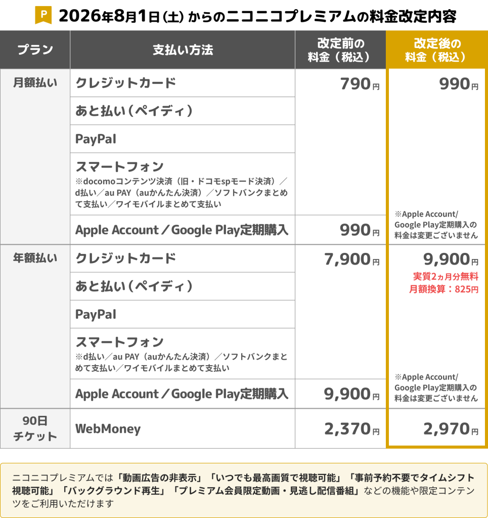 ニコニコプレミアムの2026年8月1日からの新旧料金比較表 月額990円 年額9900円